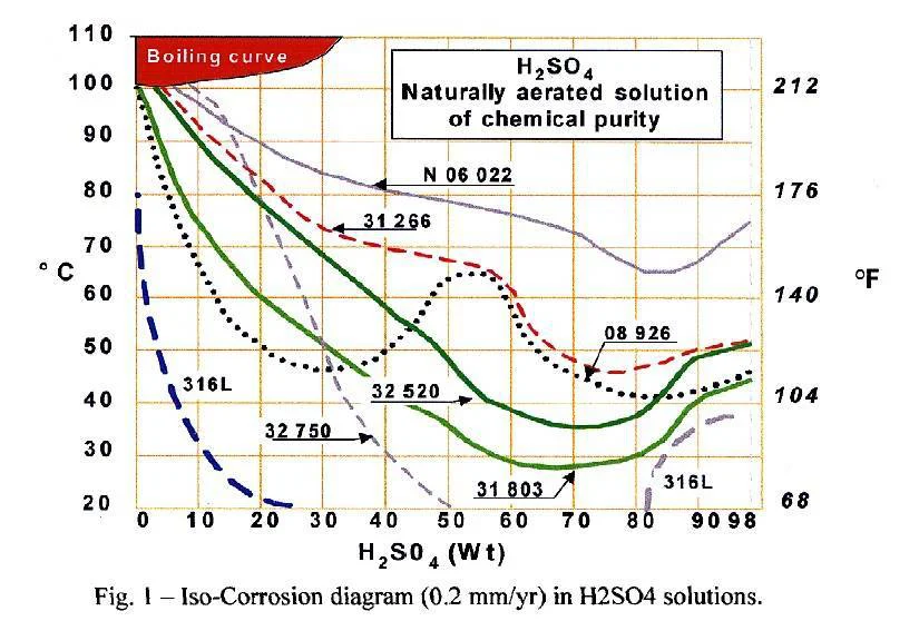 TP006 - Corrosion Performance and Field Experience with Super Duplex and Super Austenitic Stainless steels in FGD Systems